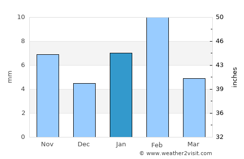 Shāhpura average rain in January