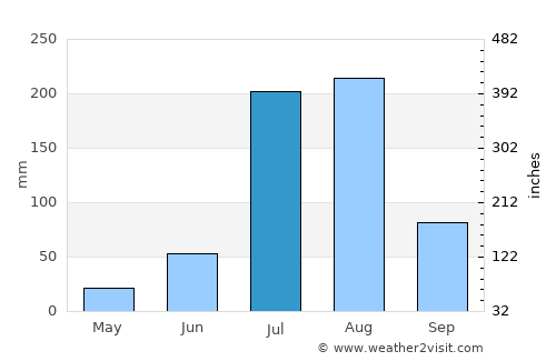 Shāhpura average rain in July