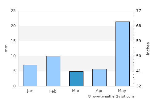 Shāhpura average rain in March