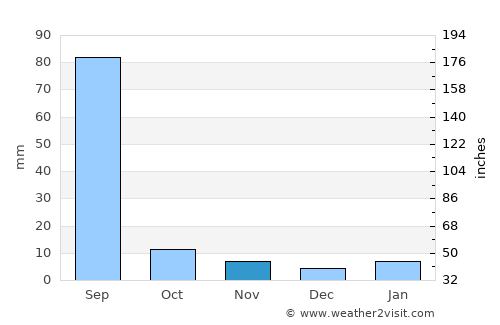 Shāhpura average rain in November