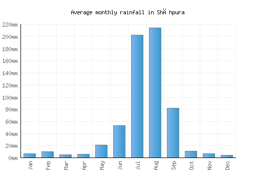 Shāhpura monthly rainfall chart (mm)