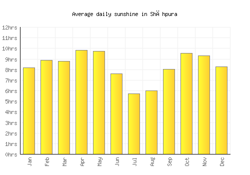 Shāhpura average daily sunshine chart