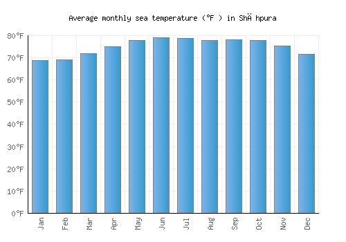 Shāhpura average sea temperature chart (Fahrenheit)