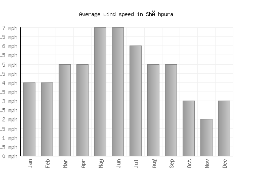 Shāhpura average winspeed by month (mph)