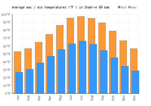 Shahr-e Bābak average minimum / maximum temperatures (Fahrenheit)