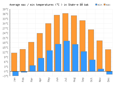 Shahr-e Bābak average minimum / maximum temperatures (Celsius)
