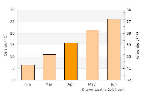 Shahr-e Bābak average temperature in April
