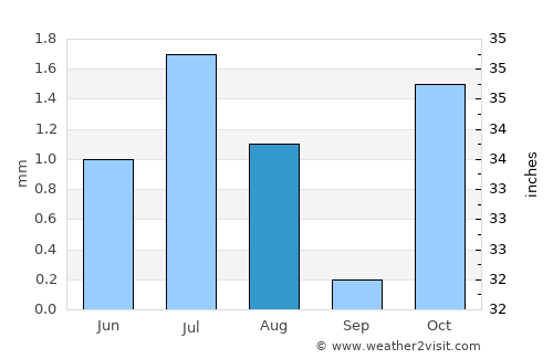 Shahr-e Bābak average rain in August