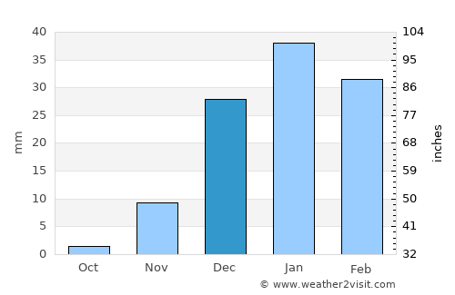 Shahr-e Bābak average rain in December