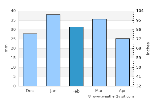 Shahr-e Bābak average rain in February