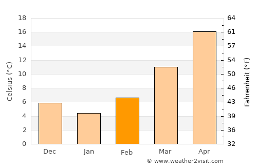 Shahr-e Bābak average temperature in February