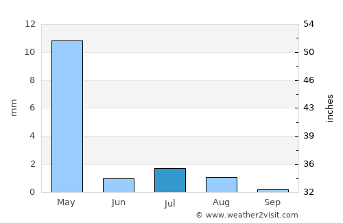 Shahr-e Bābak average rain in July