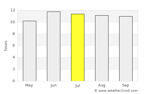 Shahr-e Bābak average rain in July
