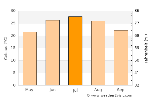 Shahr-e Bābak average temperature in July