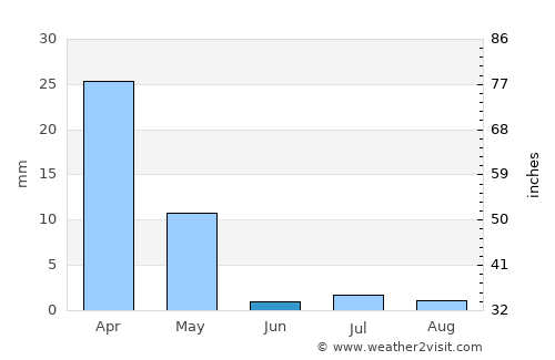 Shahr-e Bābak average rain in June