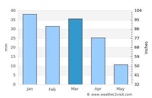 Shahr-e Bābak average rain in March