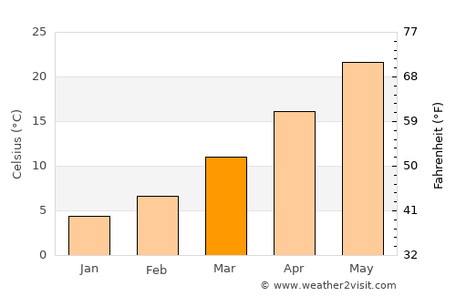 Shahr-e Bābak average temperature in March