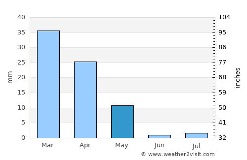 Shahr-e Bābak average rain in May