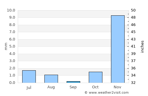 Shahr-e Bābak average rain in September