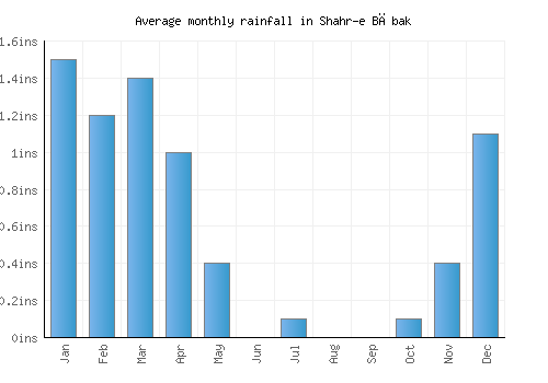 Shahr-e Bābak monthly rainfall chart (inches)