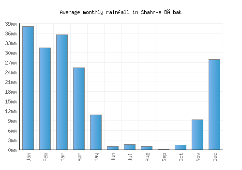 Shahr-e Bābak monthly rainfall chart (mm)