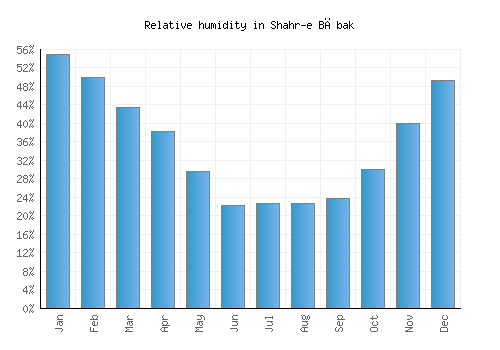 Shahr-e Bābak relative humidity averages
