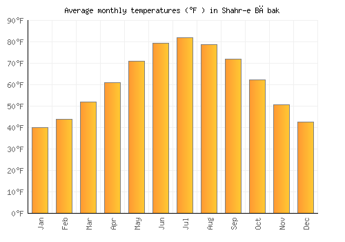 Shahr-e Bābak average temperature chart (Fahrenheit)