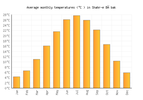Shahr-e Bābak average temperature chart (Celsius)