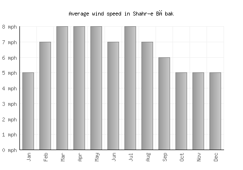 Shahr-e Bābak average winspeed by month (mph)