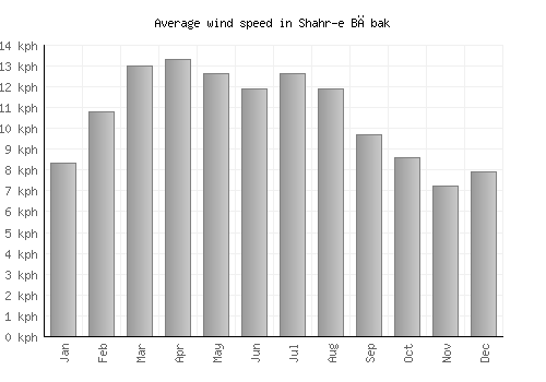 Shahr-e Bābak average winspeed by month (km/h)
