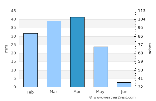Shahr-e Kord average rain in April