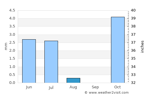 Shahr-e Kord average rain in August