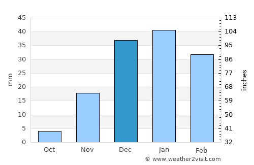 Shahr-e Kord average rain in December