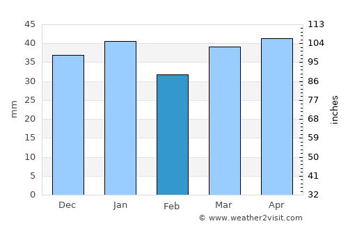 Shahr-e Kord average rain in February