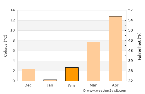 Shahr-e Kord average temperature in February