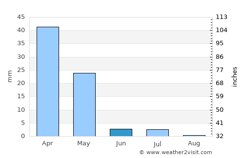 Shahr-e Kord average rain in June