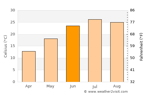 Shahr-e Kord average temperature in June