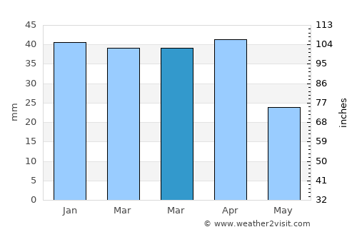Shahr-e Kord average rain in March