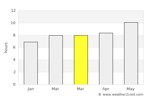 Shahr-e Kord average rain in March