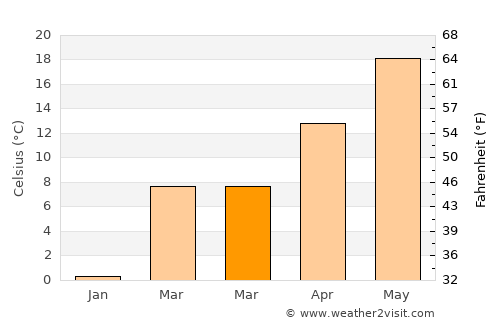 Shahr-e Kord average temperature in March