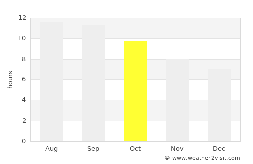 Shahr-e Kord average rain in October