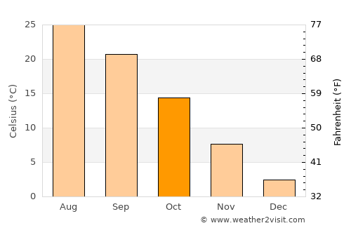 Shahr-e Kord average temperature in October