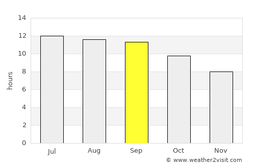 Shahr-e Kord average rain in September