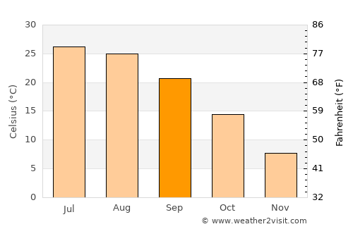 Shahr-e Kord average temperature in September
