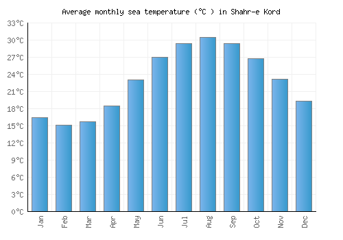 Shahr-e Kord average sea temperature chart (Celsius)