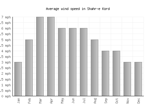 Shahr-e Kord average winspeed by month (mph)