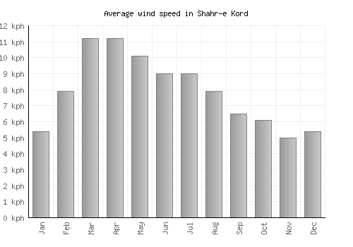Shahr-e Kord average winspeed by month (km/h)