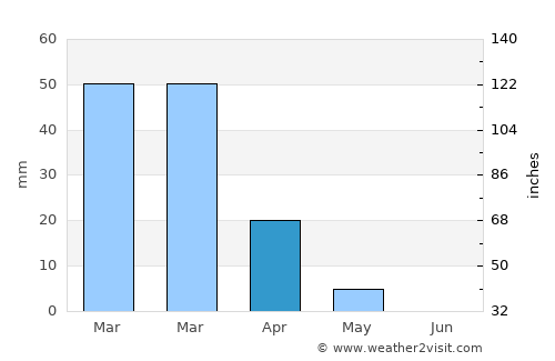 Shahr-e Şafā average rain in April
