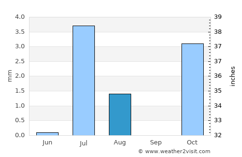 Shahr-e Şafā average rain in August