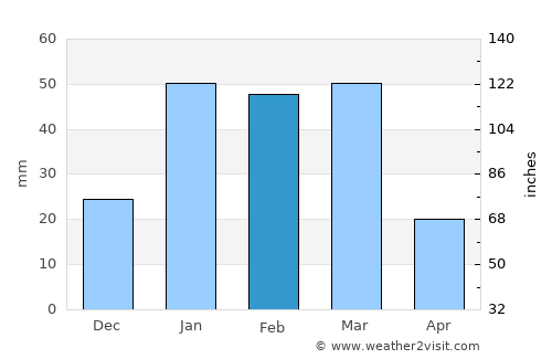 Shahr-e Şafā average rain in February